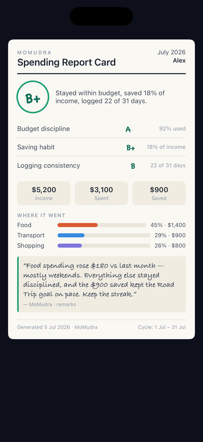 MoMudra spending report card grading a month B+ overall, with budget discipline, saving habit and logging consistency scored separately, a category breakdown, and a written AI remark explaining that food spending rose $180 mostly at weekends.